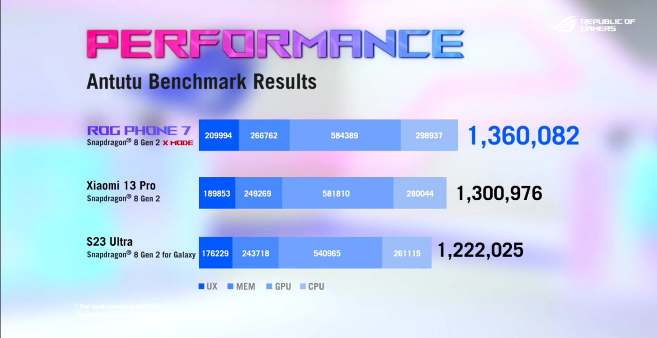 Antutu Benchmark ASUS ROG Phone 7